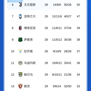 kaiyun sports-国米再丢分！意甲积分榜：国米先赛8分领跑，亚特兰大距欧战区3分